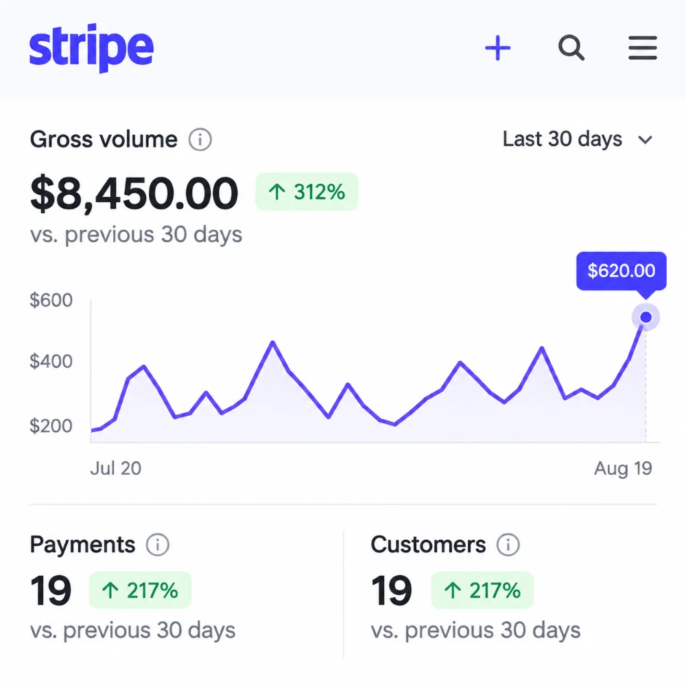 Stripe dashboard showing $8,450.00 gross volume
